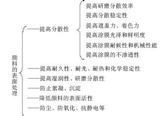 顏料表面處理的作用