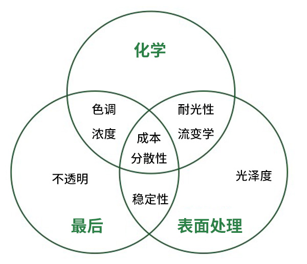 顏料制造的步驟及其對涂料性能的影響.jpg